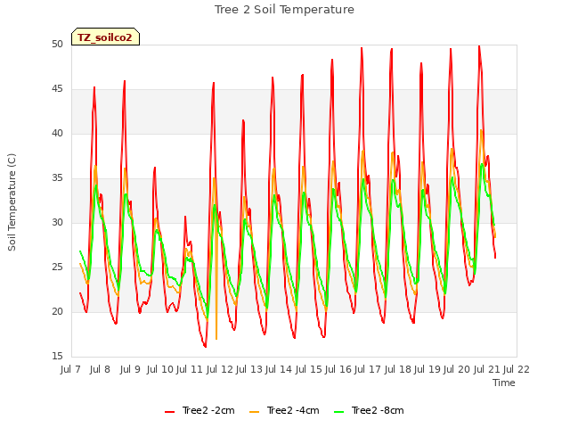 plot of Tree 2 Soil Temperature