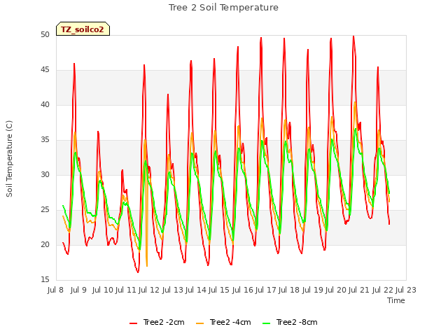 plot of Tree 2 Soil Temperature