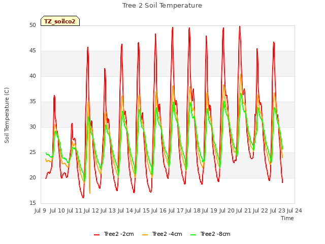 plot of Tree 2 Soil Temperature