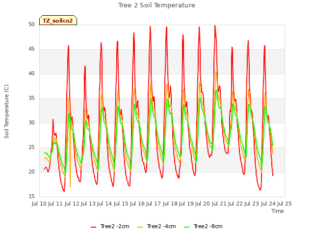 plot of Tree 2 Soil Temperature