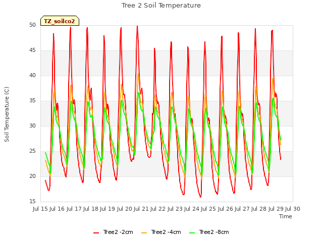 plot of Tree 2 Soil Temperature