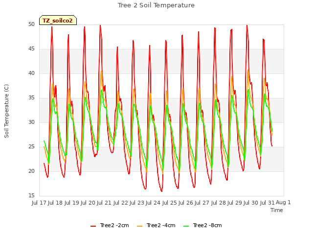 plot of Tree 2 Soil Temperature