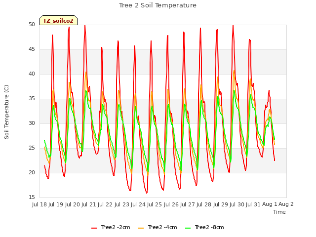 plot of Tree 2 Soil Temperature