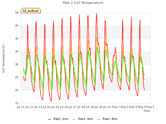 plot of Tree 2 Soil Temperature