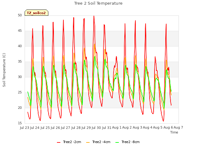 plot of Tree 2 Soil Temperature