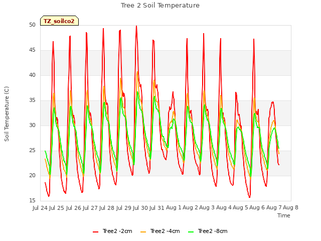 plot of Tree 2 Soil Temperature