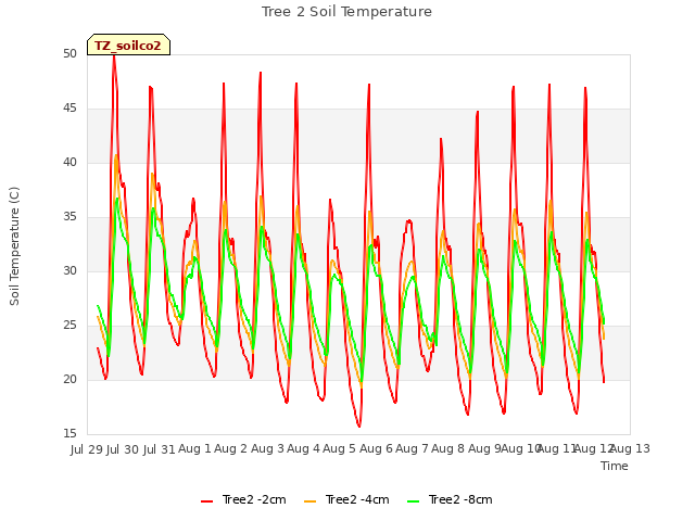 plot of Tree 2 Soil Temperature