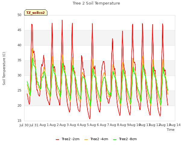 plot of Tree 2 Soil Temperature