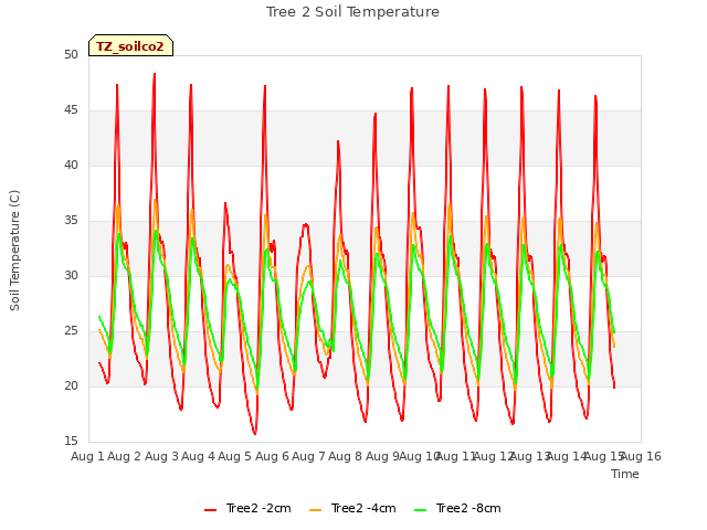 plot of Tree 2 Soil Temperature