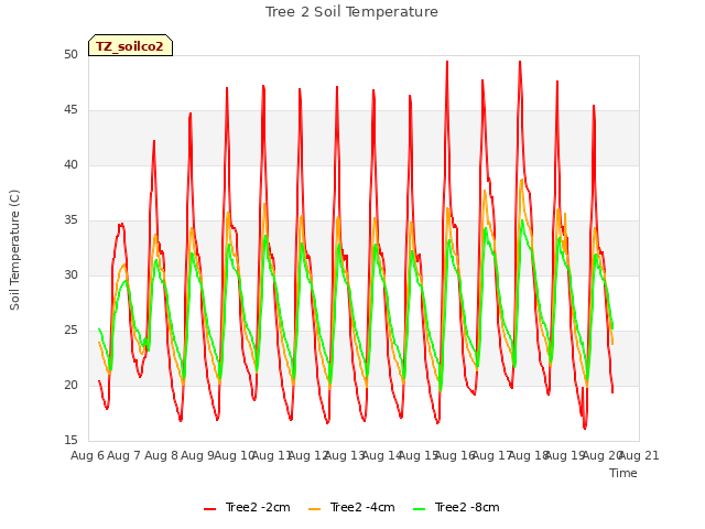 plot of Tree 2 Soil Temperature