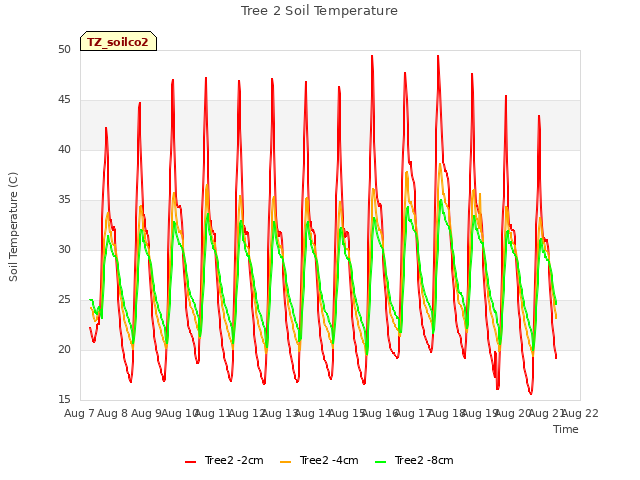 plot of Tree 2 Soil Temperature