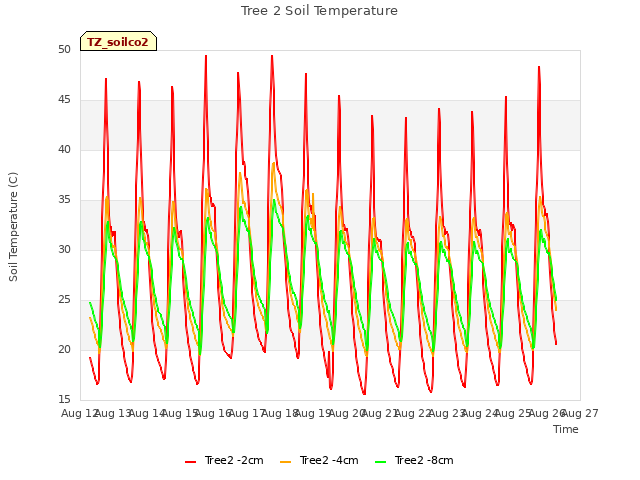 plot of Tree 2 Soil Temperature