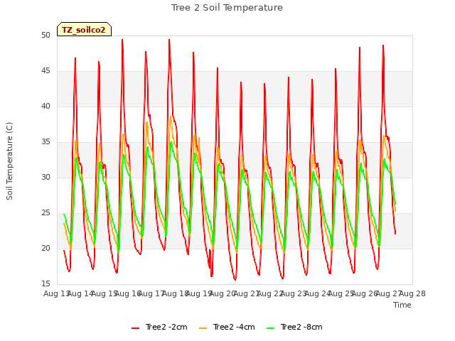 plot of Tree 2 Soil Temperature