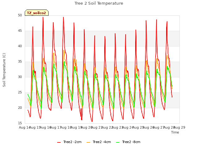 plot of Tree 2 Soil Temperature