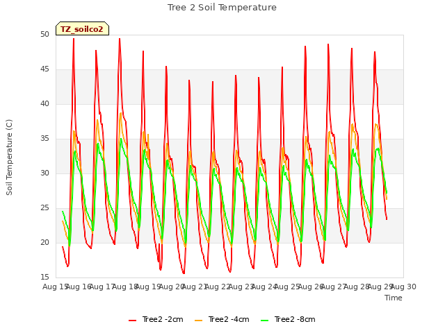 plot of Tree 2 Soil Temperature