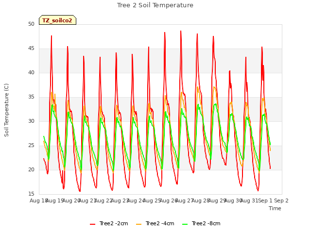 plot of Tree 2 Soil Temperature