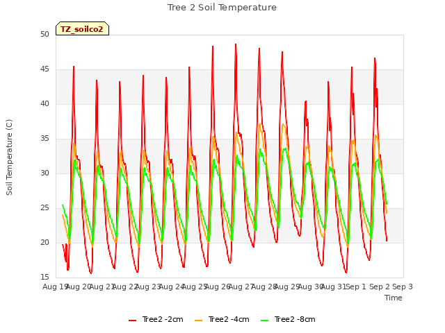 plot of Tree 2 Soil Temperature