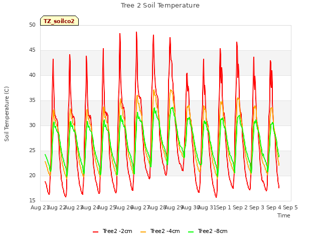 plot of Tree 2 Soil Temperature