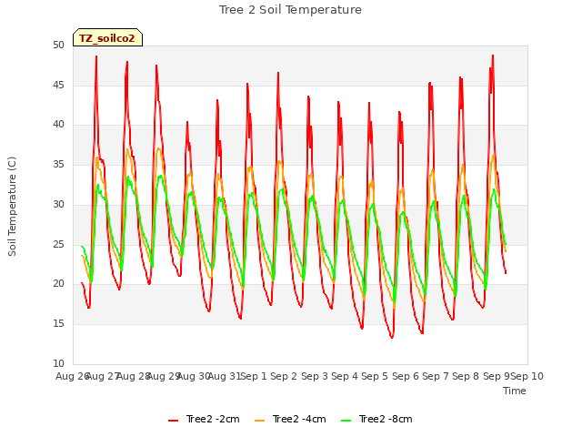 plot of Tree 2 Soil Temperature