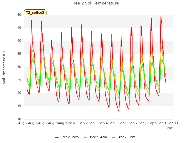 plot of Tree 2 Soil Temperature