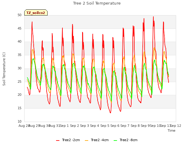 plot of Tree 2 Soil Temperature
