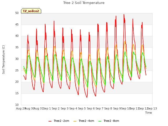 plot of Tree 2 Soil Temperature