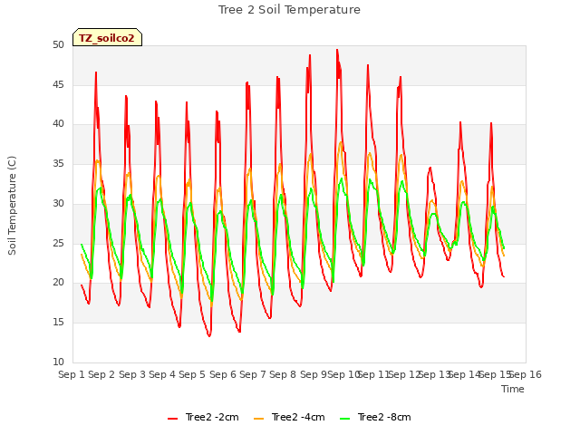 plot of Tree 2 Soil Temperature
