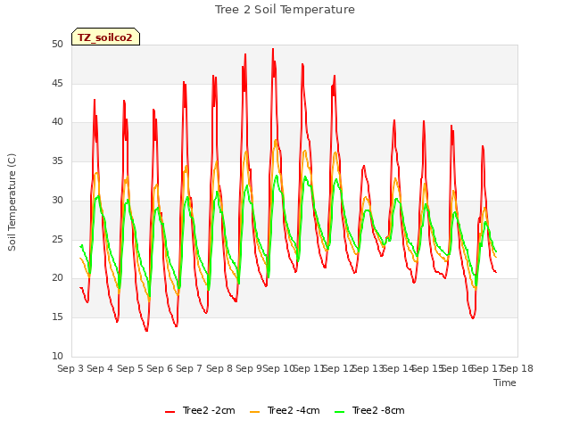 plot of Tree 2 Soil Temperature