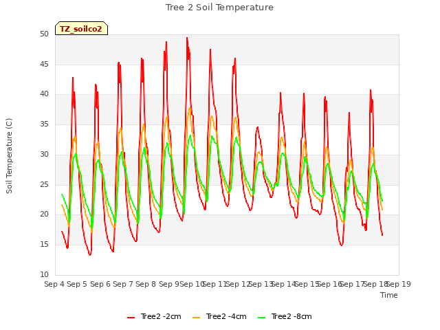 plot of Tree 2 Soil Temperature