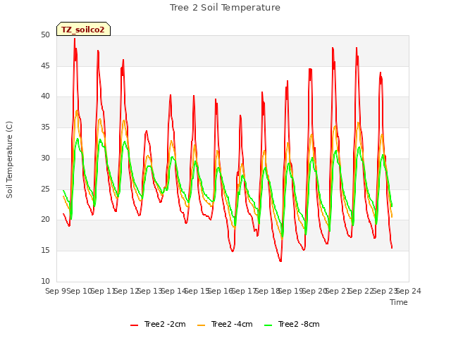 plot of Tree 2 Soil Temperature