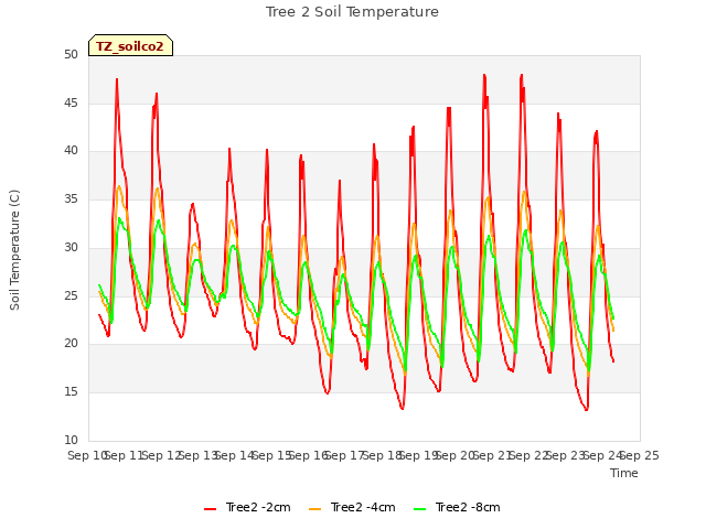 plot of Tree 2 Soil Temperature