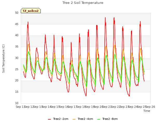 plot of Tree 2 Soil Temperature