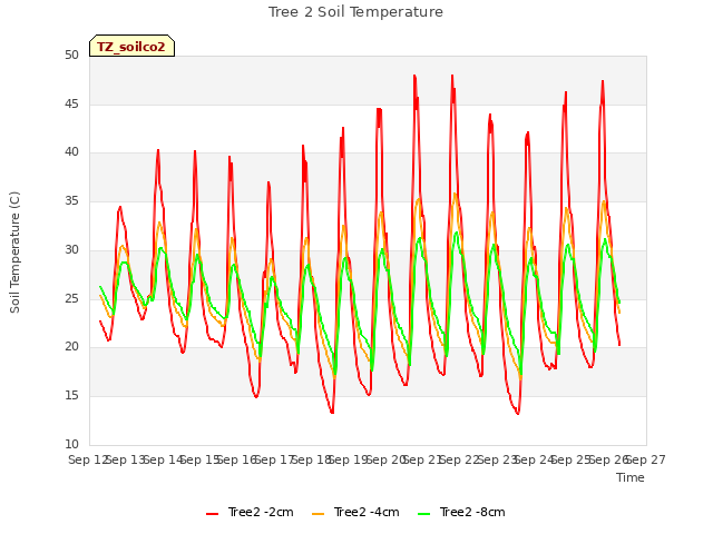 plot of Tree 2 Soil Temperature