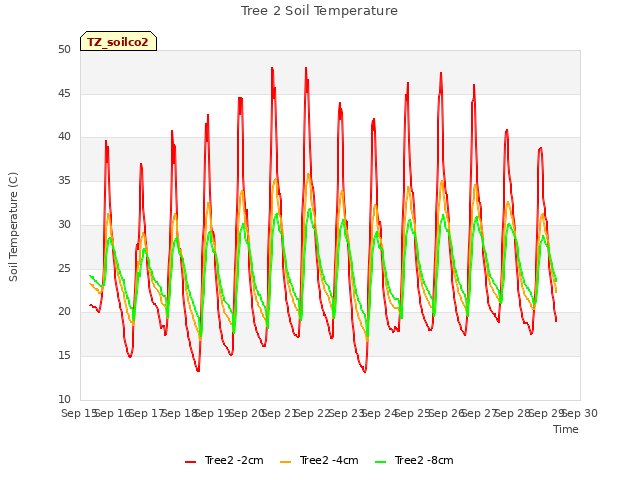 plot of Tree 2 Soil Temperature