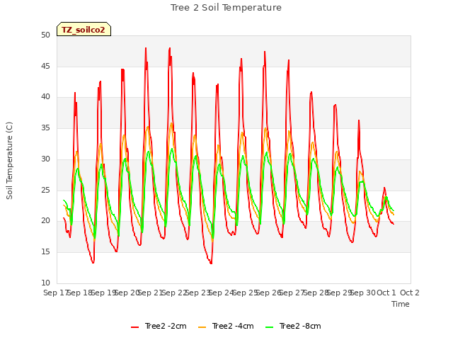 plot of Tree 2 Soil Temperature