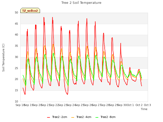 plot of Tree 2 Soil Temperature