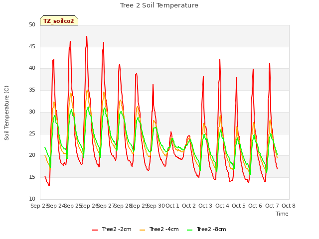 plot of Tree 2 Soil Temperature