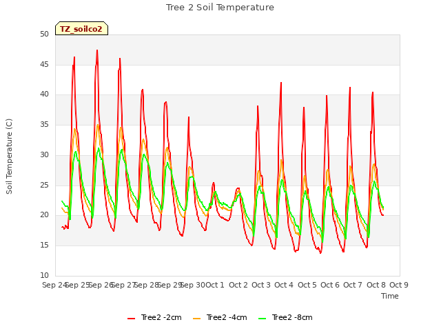 plot of Tree 2 Soil Temperature