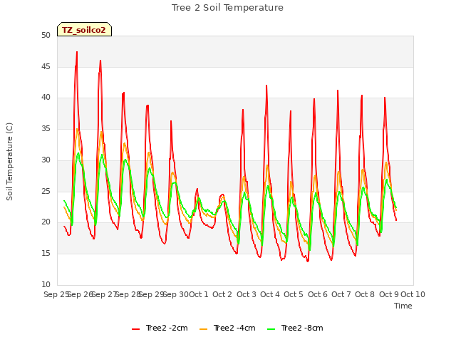 plot of Tree 2 Soil Temperature