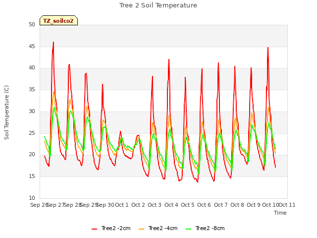 plot of Tree 2 Soil Temperature