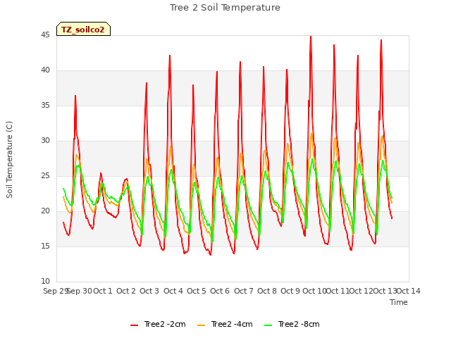 plot of Tree 2 Soil Temperature