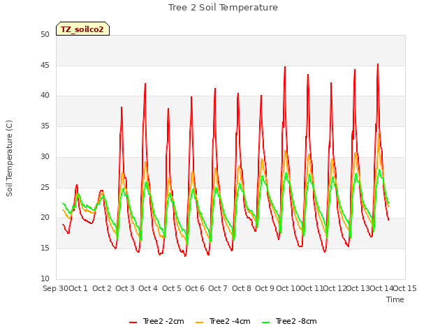 plot of Tree 2 Soil Temperature