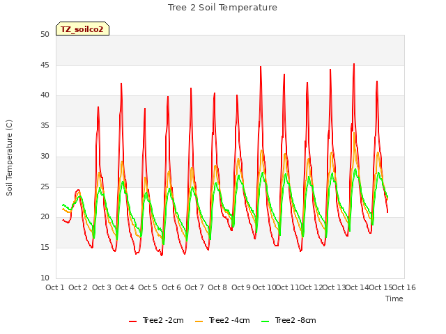 plot of Tree 2 Soil Temperature