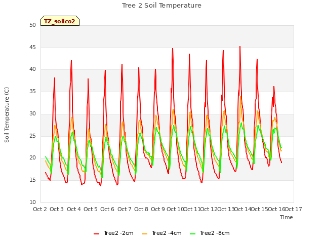 plot of Tree 2 Soil Temperature