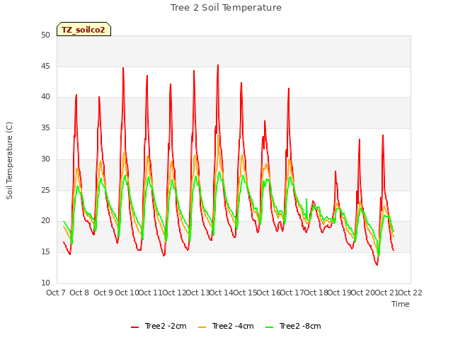 plot of Tree 2 Soil Temperature