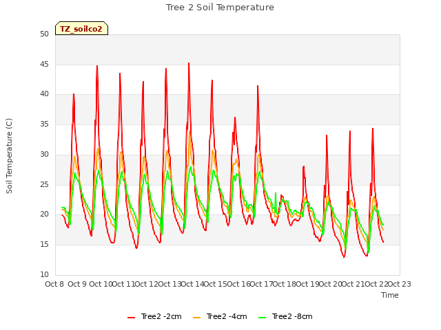 plot of Tree 2 Soil Temperature