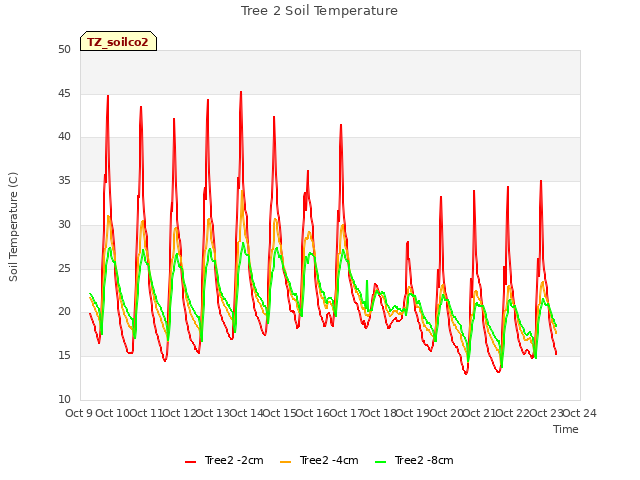 plot of Tree 2 Soil Temperature