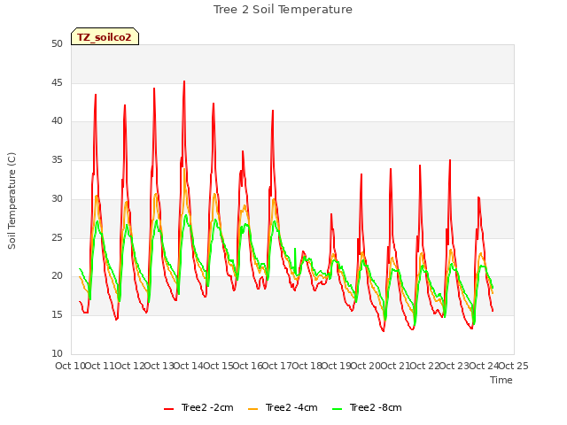 plot of Tree 2 Soil Temperature