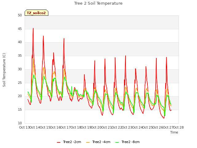 plot of Tree 2 Soil Temperature