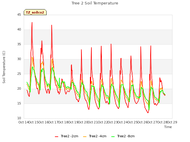 plot of Tree 2 Soil Temperature